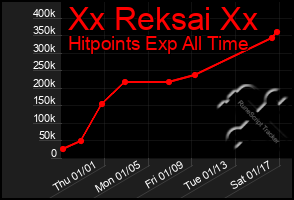 Total Graph of Xx Reksai Xx