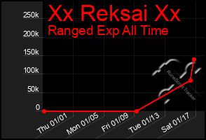 Total Graph of Xx Reksai Xx