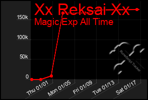 Total Graph of Xx Reksai Xx