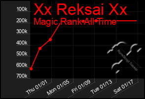 Total Graph of Xx Reksai Xx