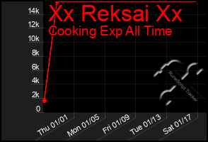 Total Graph of Xx Reksai Xx