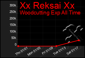 Total Graph of Xx Reksai Xx