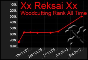 Total Graph of Xx Reksai Xx