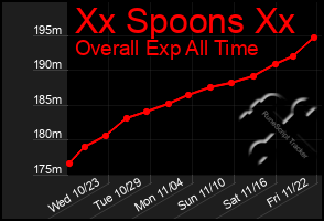 Total Graph of Xx Spoons Xx