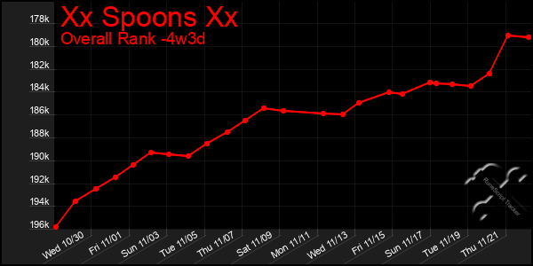 Last 31 Days Graph of Xx Spoons Xx