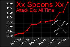 Total Graph of Xx Spoons Xx