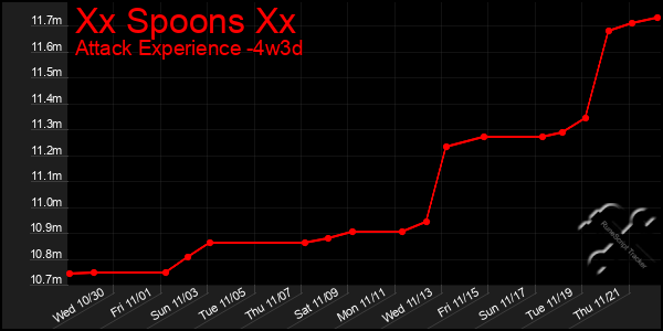 Last 31 Days Graph of Xx Spoons Xx