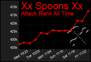 Total Graph of Xx Spoons Xx