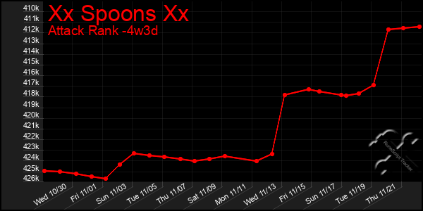 Last 31 Days Graph of Xx Spoons Xx