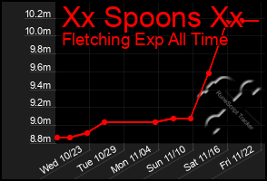 Total Graph of Xx Spoons Xx