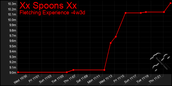 Last 31 Days Graph of Xx Spoons Xx