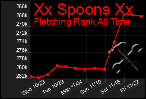 Total Graph of Xx Spoons Xx