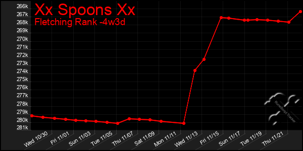 Last 31 Days Graph of Xx Spoons Xx