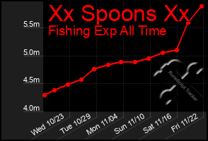 Total Graph of Xx Spoons Xx