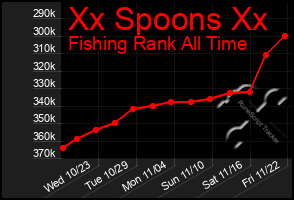 Total Graph of Xx Spoons Xx