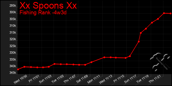 Last 31 Days Graph of Xx Spoons Xx