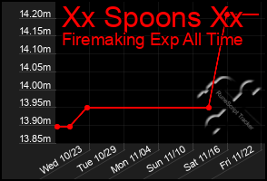 Total Graph of Xx Spoons Xx