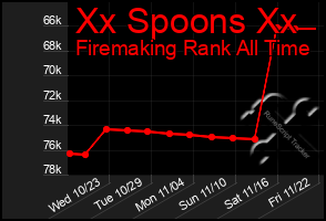 Total Graph of Xx Spoons Xx