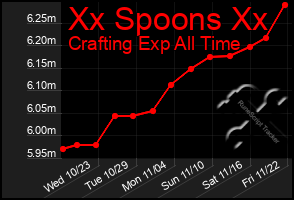 Total Graph of Xx Spoons Xx