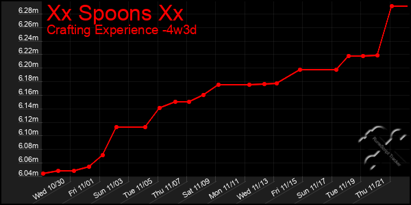 Last 31 Days Graph of Xx Spoons Xx