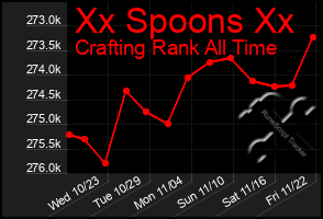 Total Graph of Xx Spoons Xx