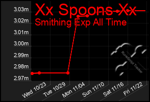 Total Graph of Xx Spoons Xx