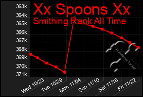 Total Graph of Xx Spoons Xx