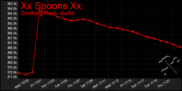 Last 31 Days Graph of Xx Spoons Xx