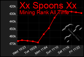 Total Graph of Xx Spoons Xx