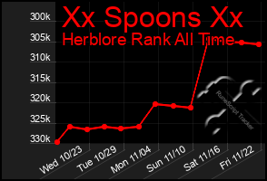 Total Graph of Xx Spoons Xx