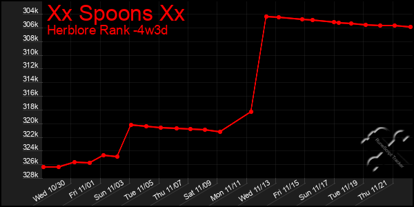 Last 31 Days Graph of Xx Spoons Xx