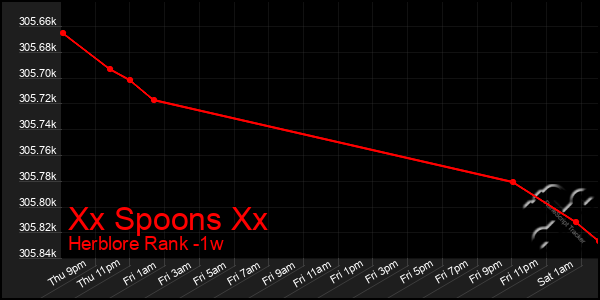 Last 7 Days Graph of Xx Spoons Xx