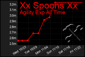 Total Graph of Xx Spoons Xx