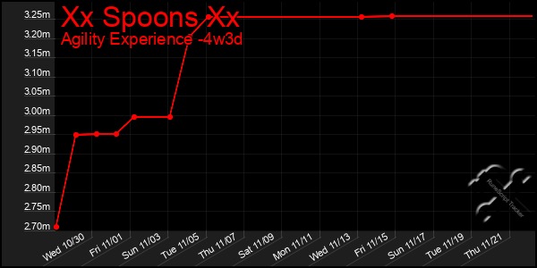 Last 31 Days Graph of Xx Spoons Xx