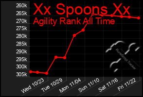 Total Graph of Xx Spoons Xx