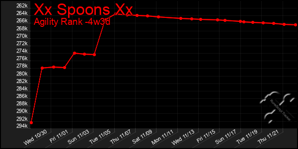 Last 31 Days Graph of Xx Spoons Xx