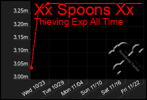 Total Graph of Xx Spoons Xx