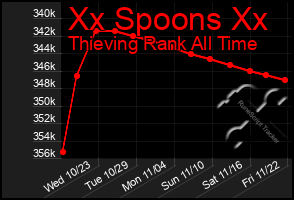 Total Graph of Xx Spoons Xx