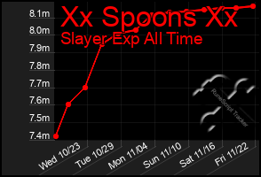 Total Graph of Xx Spoons Xx