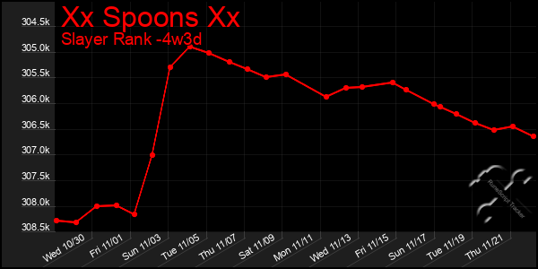 Last 31 Days Graph of Xx Spoons Xx