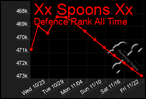 Total Graph of Xx Spoons Xx