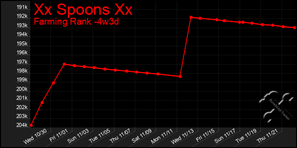 Last 31 Days Graph of Xx Spoons Xx