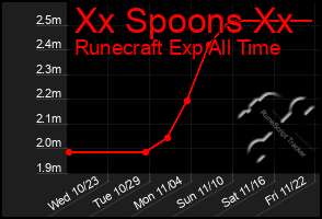 Total Graph of Xx Spoons Xx