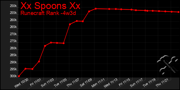 Last 31 Days Graph of Xx Spoons Xx