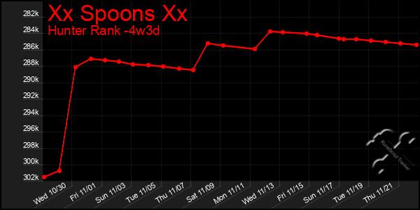 Last 31 Days Graph of Xx Spoons Xx