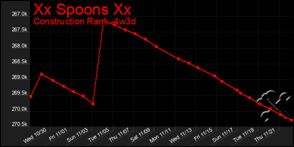 Last 31 Days Graph of Xx Spoons Xx