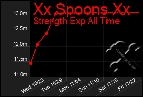 Total Graph of Xx Spoons Xx