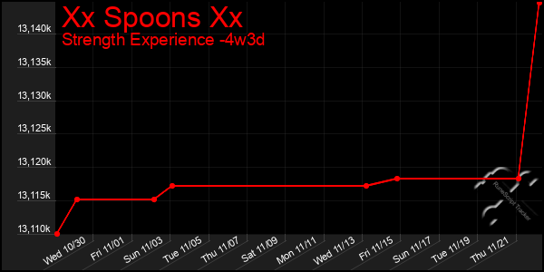 Last 31 Days Graph of Xx Spoons Xx