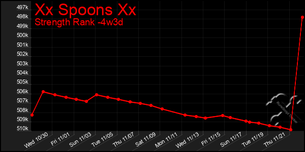 Last 31 Days Graph of Xx Spoons Xx