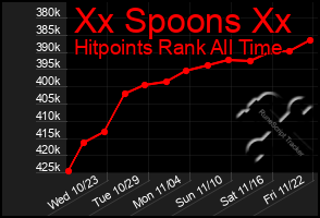 Total Graph of Xx Spoons Xx